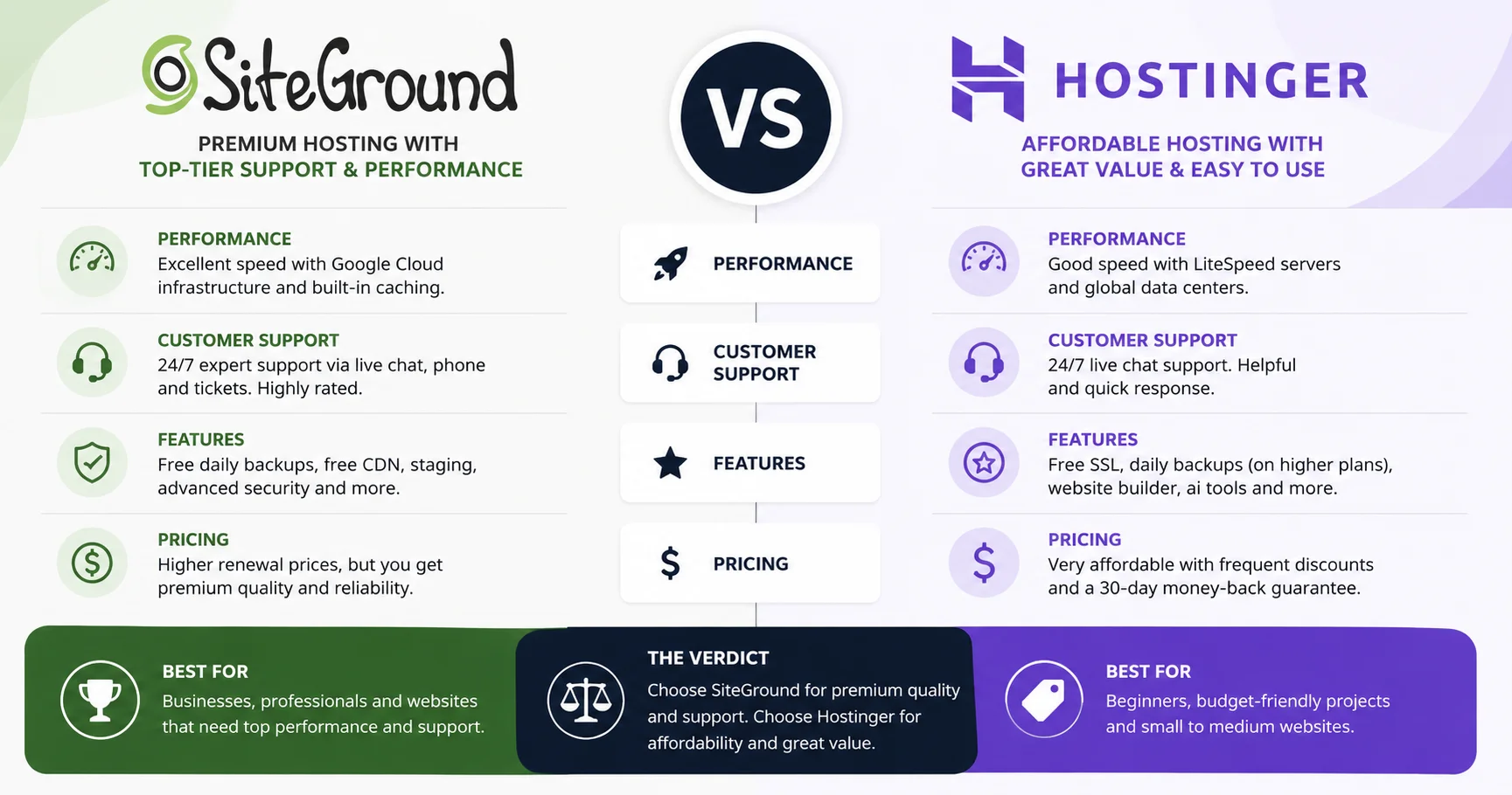 SiteGround vs Hostinger