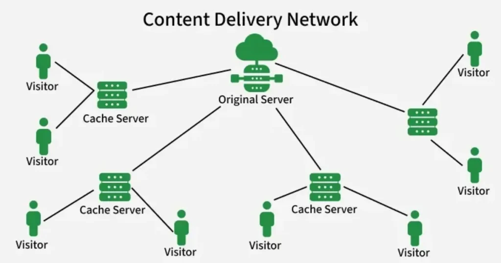 What Is a CDN? The Complete 2026 Guide to Content Delivery Networks 2 What Is a CDN