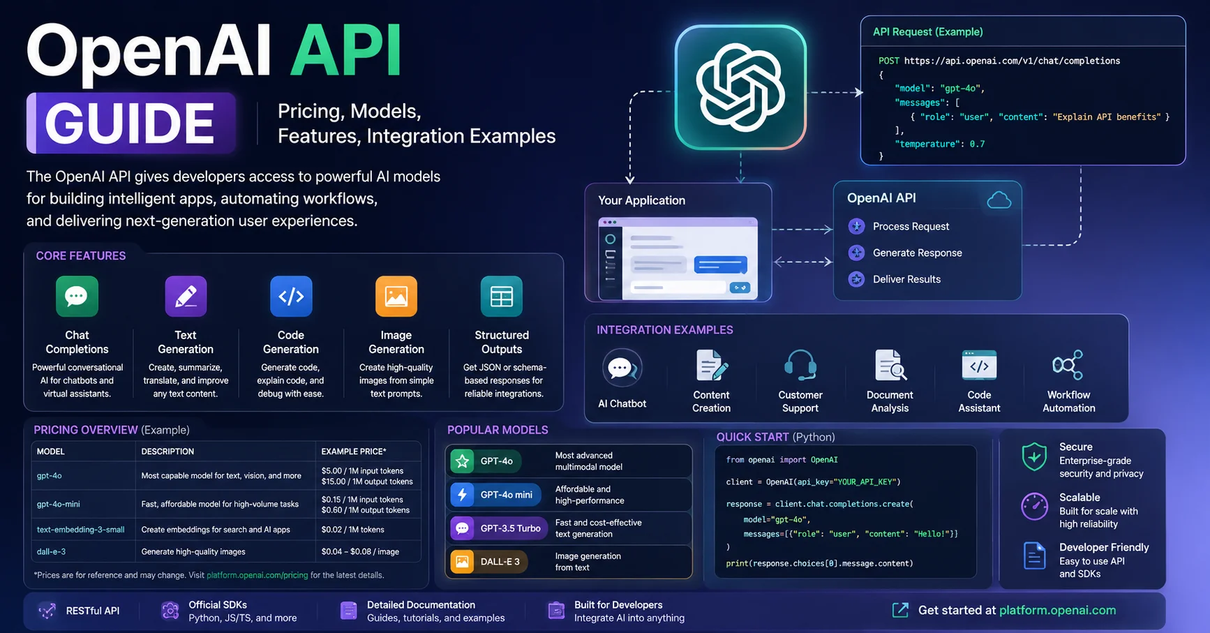 OpenAI API Guide: Pricing, Models, Features, Integration Examples and 3 Competitives Comparaison. 1 OpenAI API